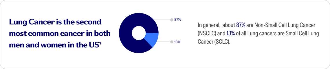 Lung cancer infographic in the United States | Pfizer clinical trials