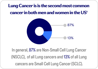 Lung cancer infographic in the United States | Pfizer clinical trials